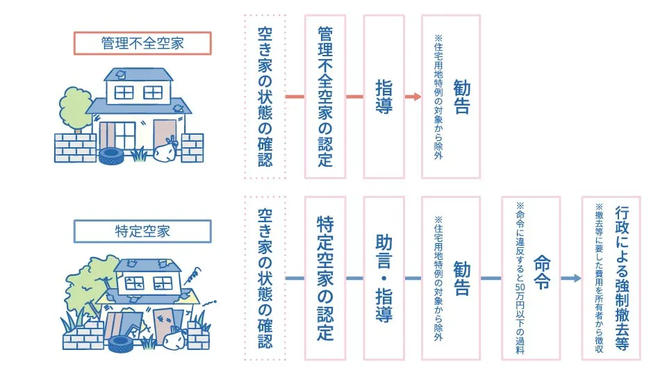 管理不全空家と特定空家の違い