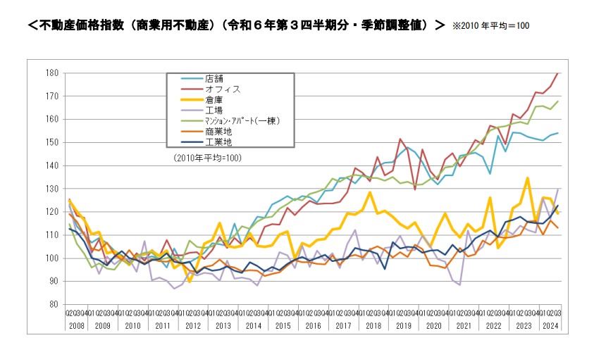 令和6年第3四半期の商業用不動産価格指数