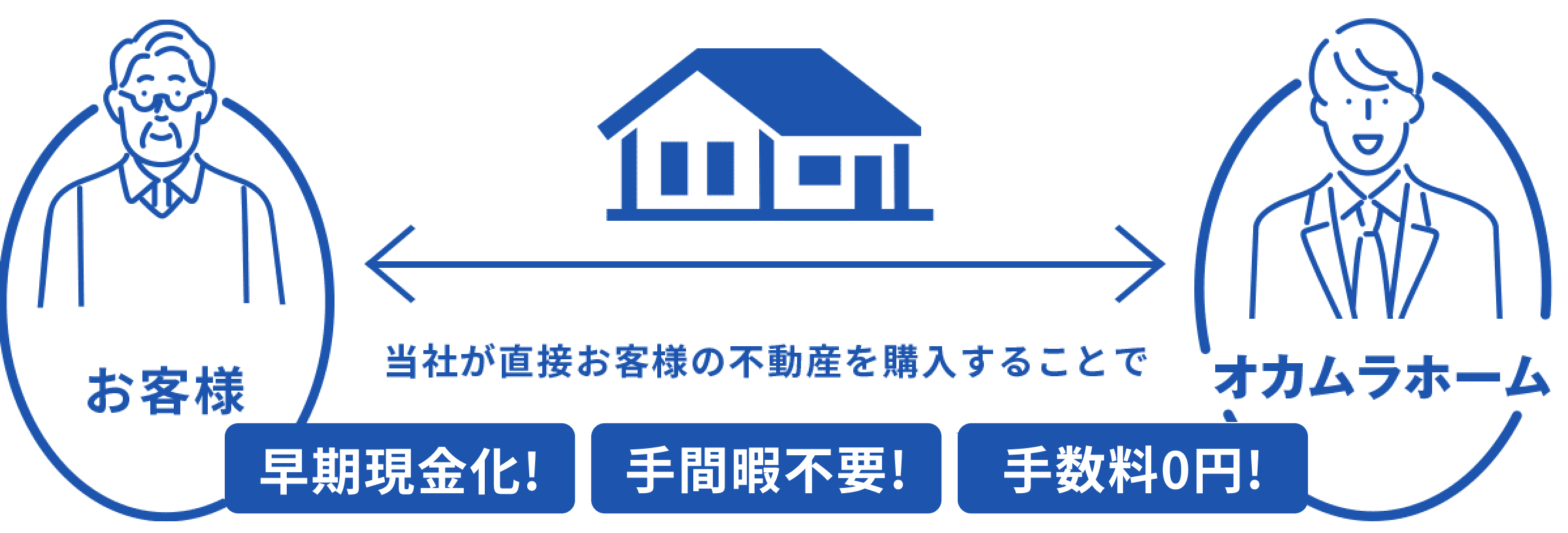 当社が直接お客様の不動産を購入することで早期現金化！手間暇不要！手数料0円！