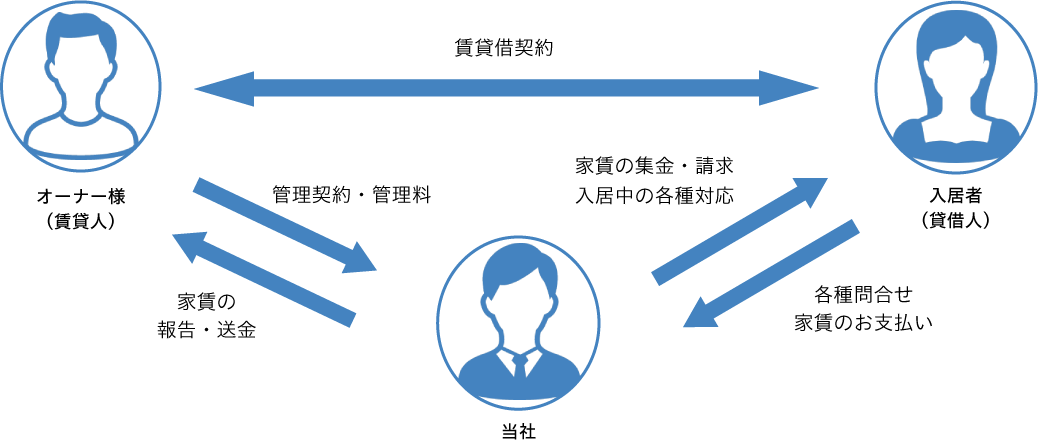 自然災害に強い管理