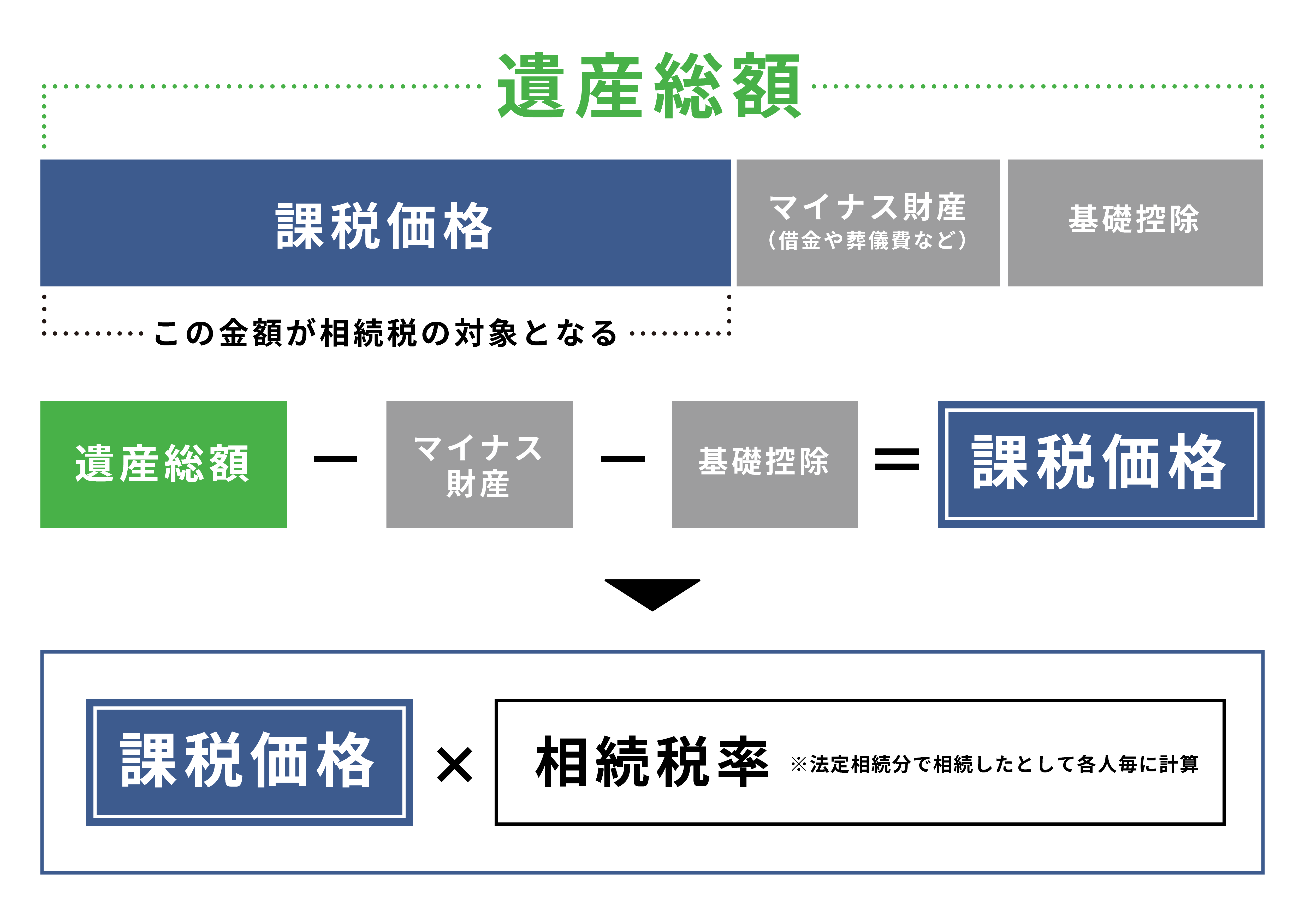 遺産総額