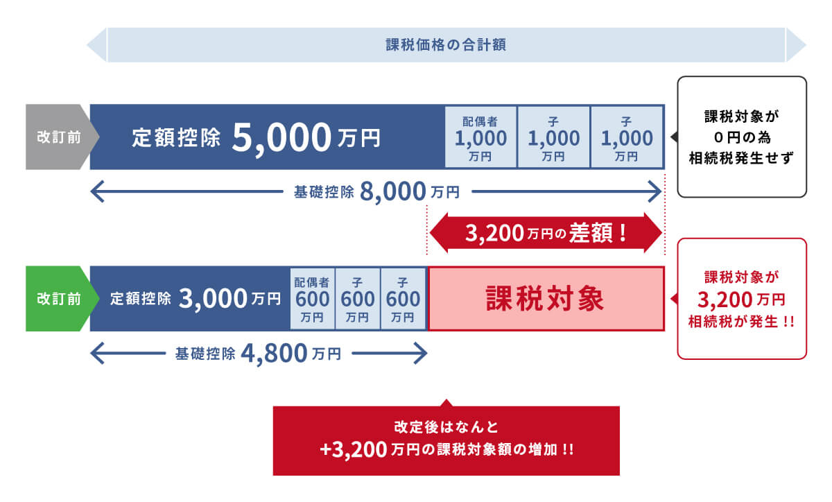 課税価格の合計楽