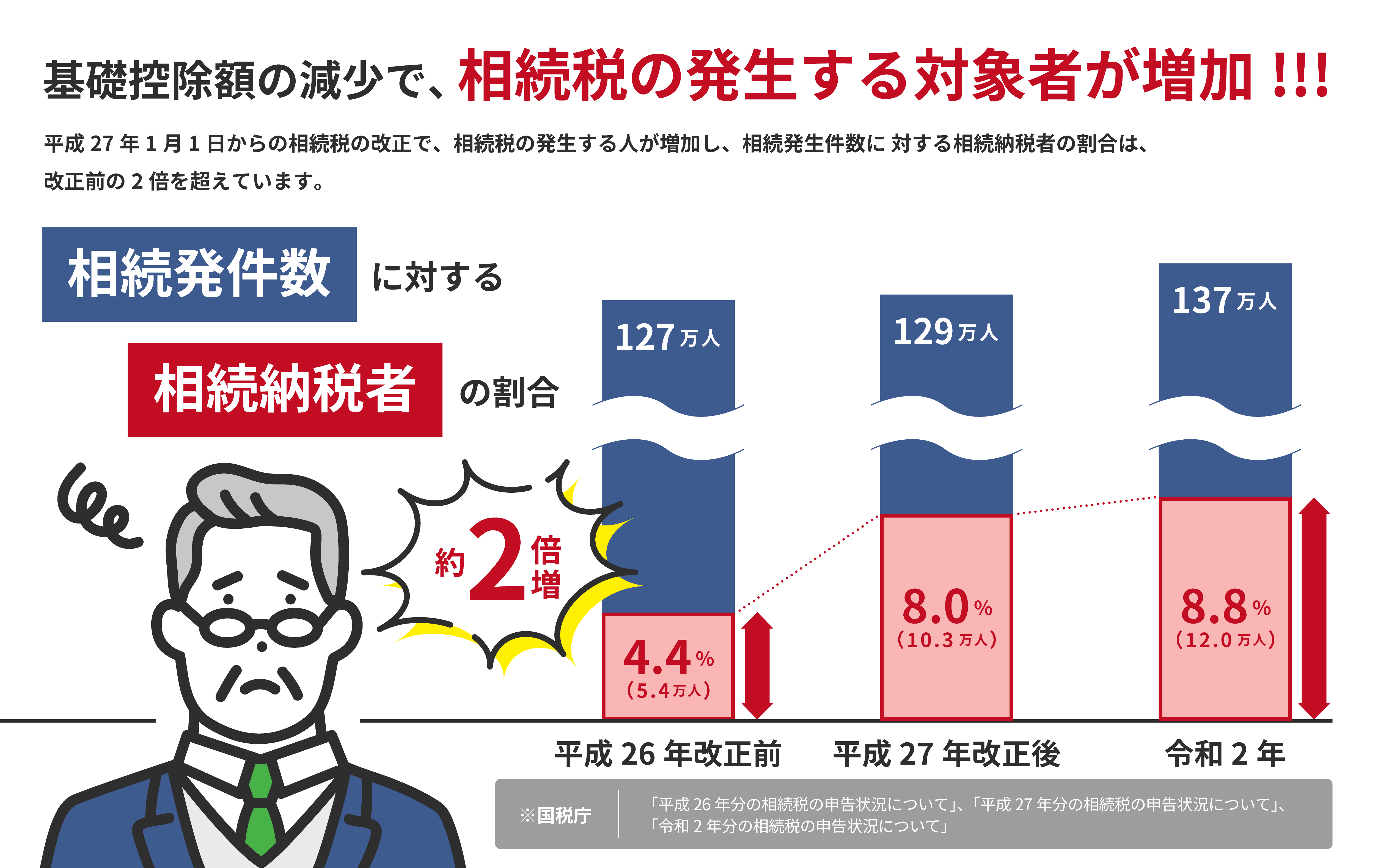 基礎排除楽の現象で、相続税の発生する対象者が増加